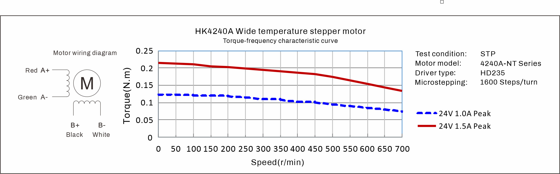 HK4240A Stepper Motor Torque Curves