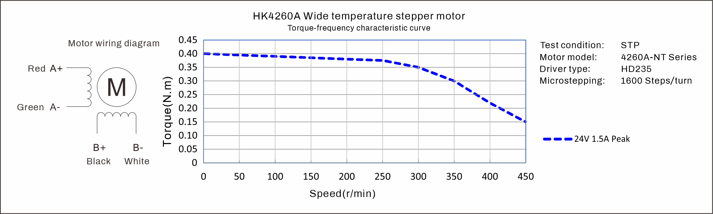 HK4260A Stepper Motor Torque Curves