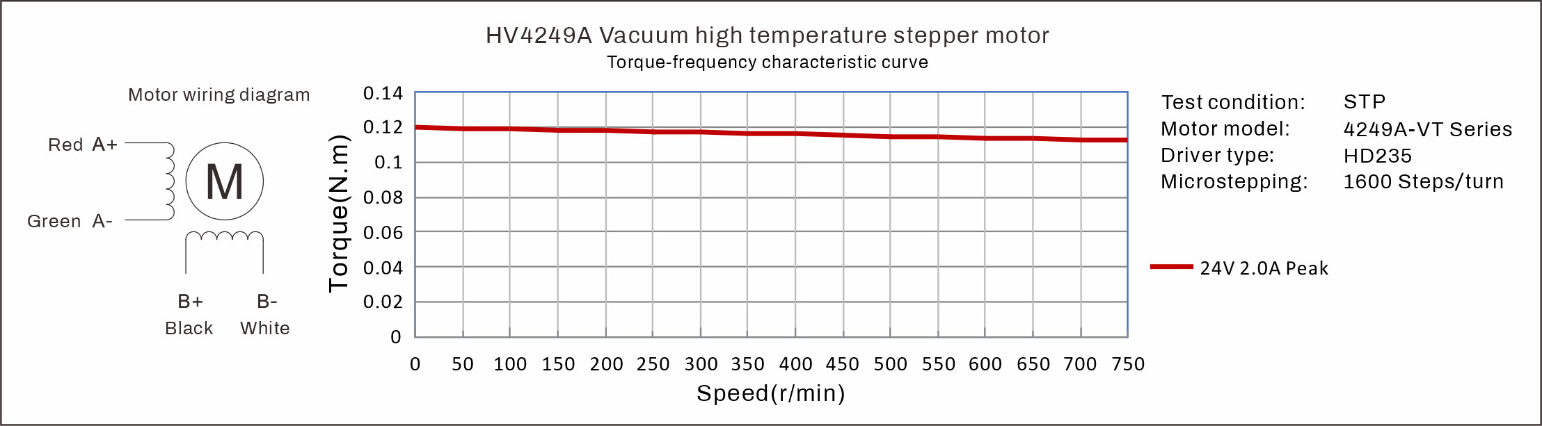 HV4249A Stepper Motor Torque Curves